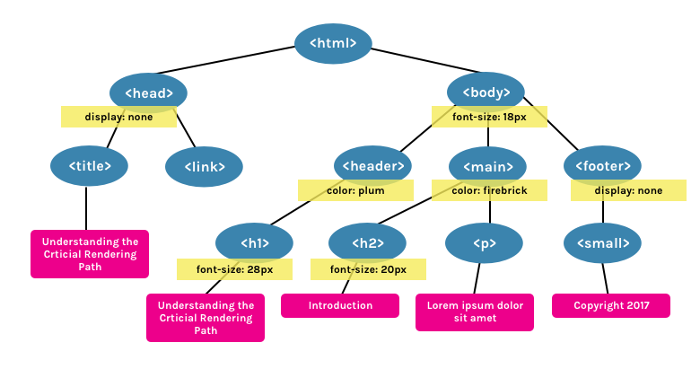 CSSOM Tree